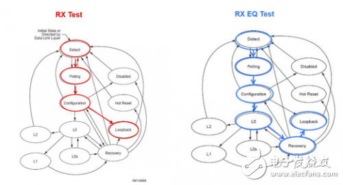 RX測試和RxEQ測試對比