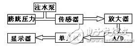 腹腔壓力動態(tài)測量儀的技術原理詳解