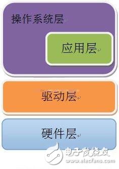 嵌入式操作系統(tǒng)的內(nèi)容特點詳解