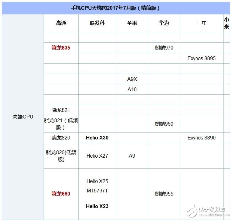 驍龍835和驍龍660對比：中端再強(qiáng)也不敵旗艦