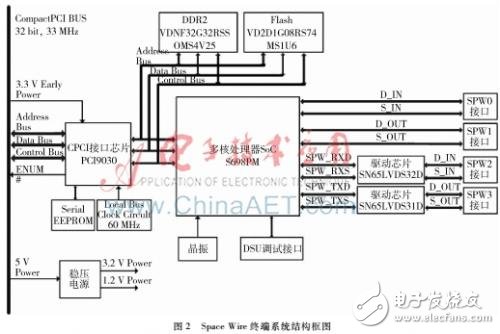 基于S698PM的CPCI接口的Space Wire數(shù)據(jù)總線終端系統(tǒng)硬件設(shè)計(jì)方案