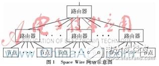 基于S698PM的CPCI接口的Space Wire數(shù)據(jù)總線終端系統(tǒng)硬件設(shè)計(jì)方案