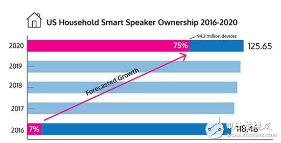 智能音箱在美國非?；馃峒s有六分之一的人擁有