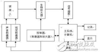 基于FPGA的視覺、聽覺誘發(fā)電位系統(tǒng)的設(shè)計(jì)