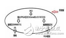 基于FPGA的視覺、聽覺誘發(fā)電位系統(tǒng)的設(shè)計(jì)