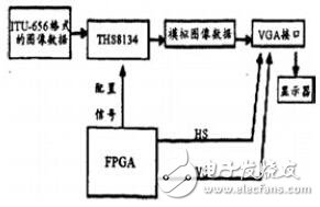 基于FPGA的視覺、聽覺誘發(fā)電位系統(tǒng)的設(shè)計(jì)