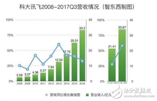 分析科大訊飛十年財報，從數(shù)據(jù)中看清科大訊飛的“真面目？