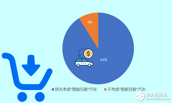 調(diào)查顯示：中國(guó)消費(fèi)者優(yōu)先考慮購(gòu)買智能互聯(lián)汽車超九成