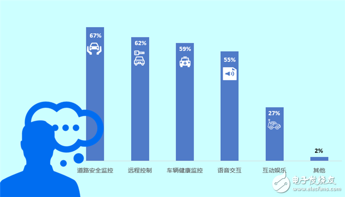 調(diào)查顯示：中國(guó)消費(fèi)者優(yōu)先考慮購(gòu)買智能互聯(lián)汽車超九成