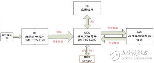 大唐微電子自主研發(fā)指紋算法處理芯片 提供支持國密加解密協(xié)處理器