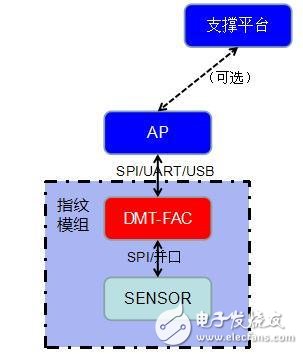 大唐微電子自主研發(fā)指紋算法處理芯片 提供支持國密加解密協(xié)處理器