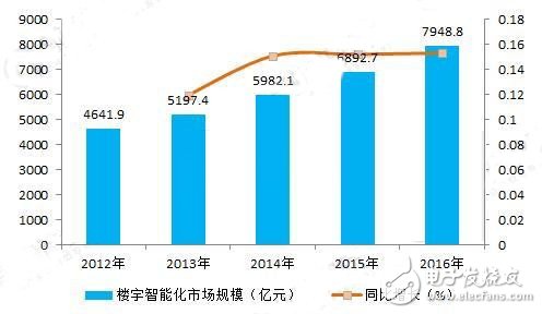 樓宇智能化行業(yè)現(xiàn)狀與發(fā)展趨勢(shì)分析