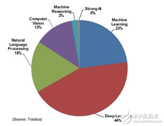 機(jī)器學(xué)習(xí)、數(shù)據(jù)科學(xué)、人工智能、深度學(xué)習(xí)和統(tǒng)計(jì)學(xué)之間的區(qū)別