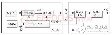 基于PIC32的相干光發(fā)射與接收系統(tǒng)的設(shè)計(jì)解析