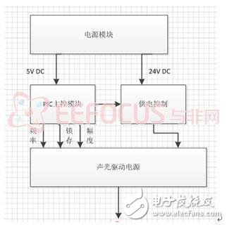 基于PIC32的相干光發(fā)射與接收系統(tǒng)的設(shè)計(jì)解析