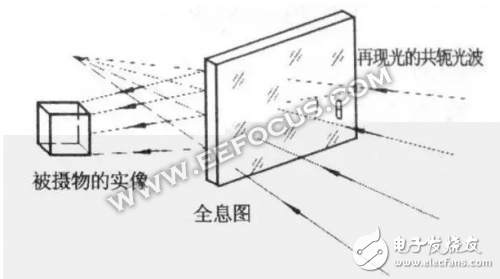 從全息影像簡(jiǎn)史講起，手機(jī)與AR誰(shuí)才是全息投影大趨勢(shì)