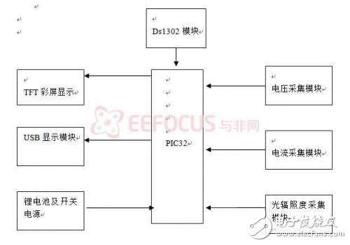 便攜式太陽(yáng)能電池測(cè)試儀系統(tǒng)設(shè)計(jì)解析