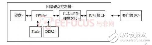 基于FPGA的SOA三層架構(gòu)的網(wǎng)絡(luò)硬盤(pán)控制器設(shè)計(jì)