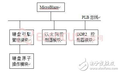 基于FPGA的SOA三層架構(gòu)的網(wǎng)絡(luò)硬盤(pán)控制器設(shè)計(jì)