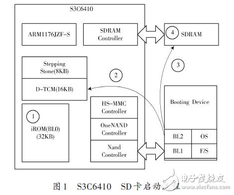 Boot SD卡啟動的移植分析與功能