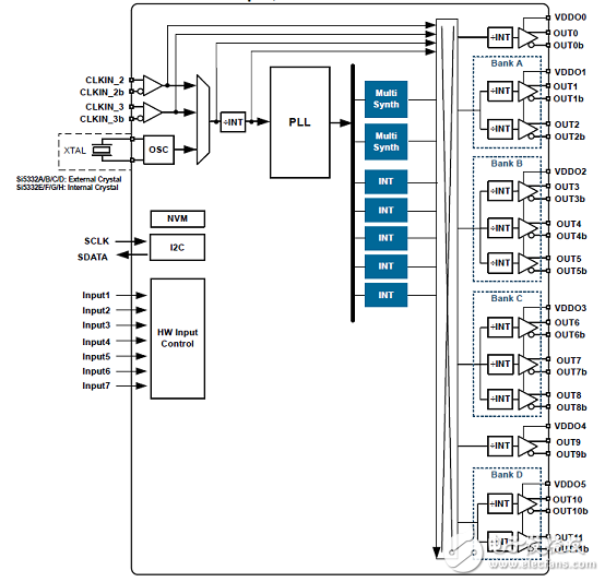 [原創(chuàng)] Silabs Si5332低功耗6－8－12路輸出可編時(shí)鐘發(fā)生方案