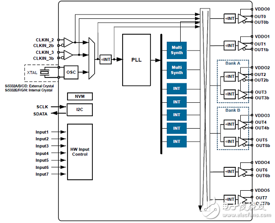 [原創(chuàng)] Silabs Si5332低功耗6－8－12路輸出可編時(shí)鐘發(fā)生方案