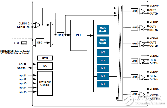 [原創(chuàng)] Silabs Si5332低功耗6－8－12路輸出可編時(shí)鐘發(fā)生方案