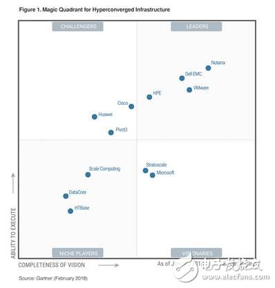 Nutanix榮膺2018年首次推出的Gartner超融合基礎(chǔ)架構(gòu)（HCI）魔力象限領(lǐng)導(dǎo)者