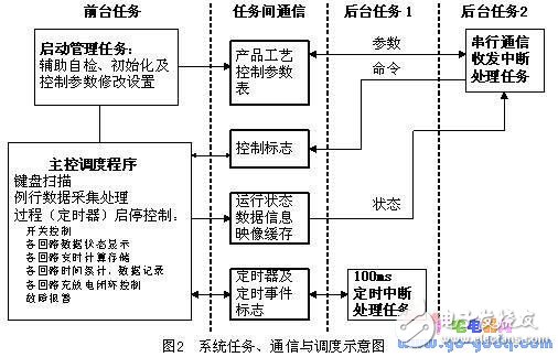 多回路化成充放電控制器設(shè)計(jì)方案