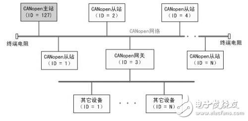 如何快速實(shí)現(xiàn)CANopen網(wǎng)絡(luò)的組建與配置