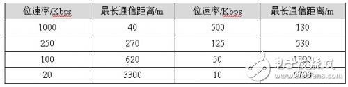 如何快速實(shí)現(xiàn)CANopen網(wǎng)絡(luò)的組建與配置