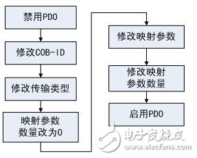 如何快速實(shí)現(xiàn)CANopen網(wǎng)絡(luò)的組建與配置