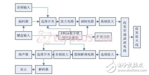 多功能對講機通信系統(tǒng)設計方案