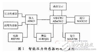 智能壓力傳感器技術(shù)應(yīng)用和數(shù)據(jù)融合技術(shù)的研究