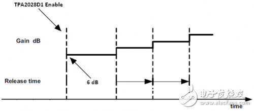 怎樣優(yōu)化 TPA2028D1設置 對突發(fā)音信號的快速響應