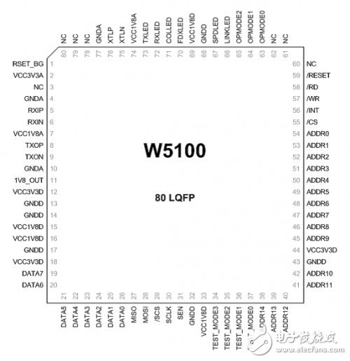 W5100學(xué)習(xí)之引腳定義、引腳布局