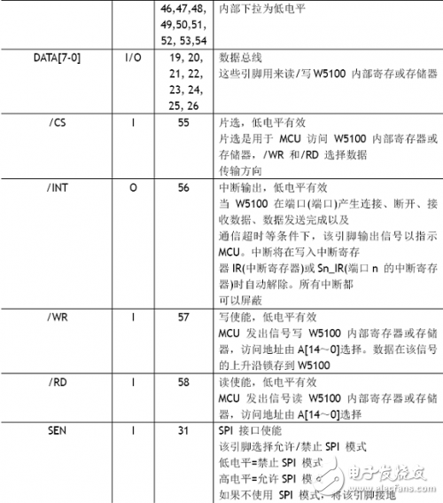 W5100學(xué)習(xí)之引腳定義、引腳布局