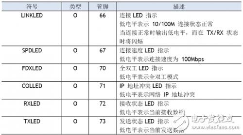 W5100學(xué)習(xí)之引腳定義、引腳布局