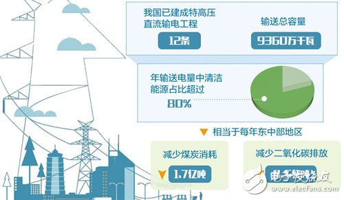 三點(diǎn)快速了解我國(guó)建立首個(gè)特高壓直流全套技術(shù)標(biāo)準(zhǔn)體系 