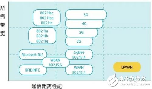 LPWAN與LoraWAN的關(guān)系 LPWAN的特點(diǎn)