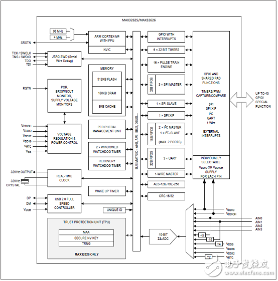 基于FPU的超低功耗高性能ARM MCU穿戴應(yīng)用開發(fā)方案