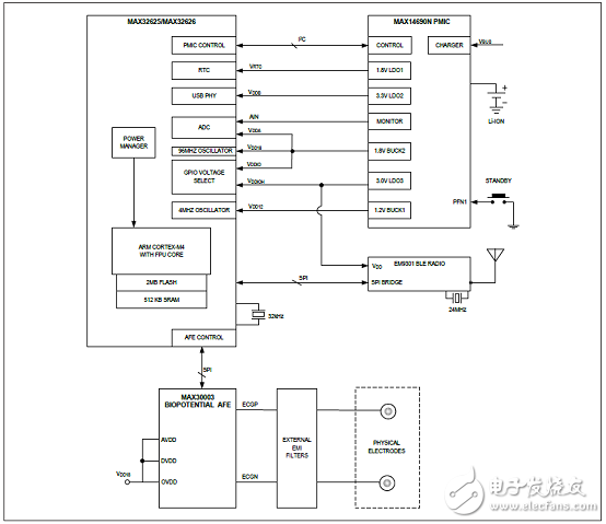 基于FPU的超低功耗高性能ARM MCU穿戴應(yīng)用開發(fā)方案