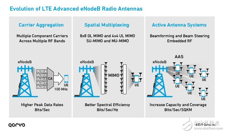 為5G移動通訊鋪路，解析LTE載波聚合如何實現(xiàn)5G？ 