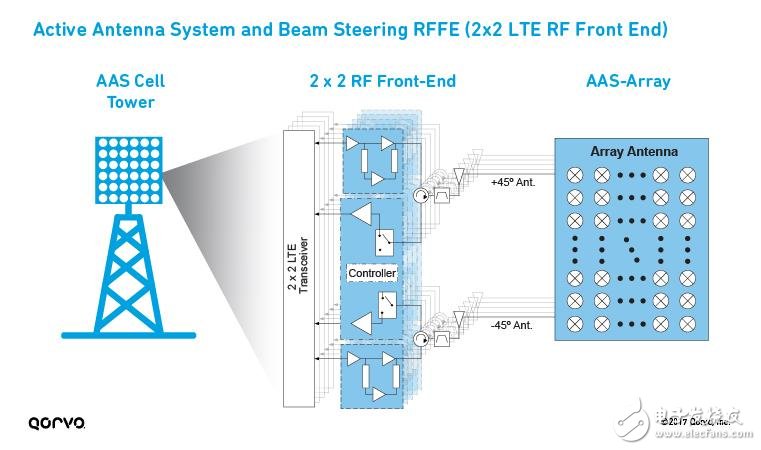 為5G移動通訊鋪路，解析LTE載波聚合如何實現(xiàn)5G？ 