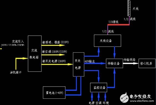 【大神課堂】基站配套電源知識(shí)大全