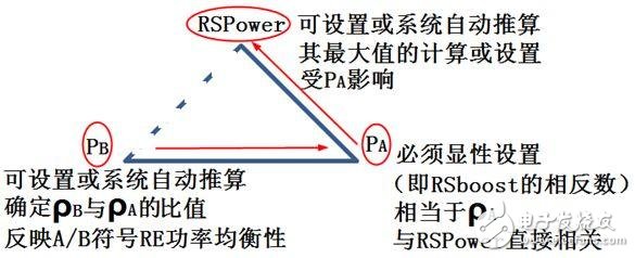 關(guān)于PA、PB、RSPower三者的作用機(jī)理及應(yīng)用的詳細(xì)解說！