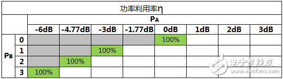 關(guān)于PA、PB、RSPower三者的作用機(jī)理及應(yīng)用的詳細(xì)解說！