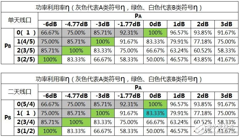 關(guān)于PA、PB、RSPower三者的作用機(jī)理及應(yīng)用的詳細(xì)解說！