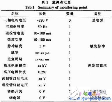 關(guān)于早期雷達(dá)發(fā)射機(jī)故障隔離的嵌入式系統(tǒng)設(shè)計(jì)