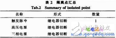 關(guān)于早期雷達(dá)發(fā)射機(jī)故障隔離的嵌入式系統(tǒng)設(shè)計(jì)